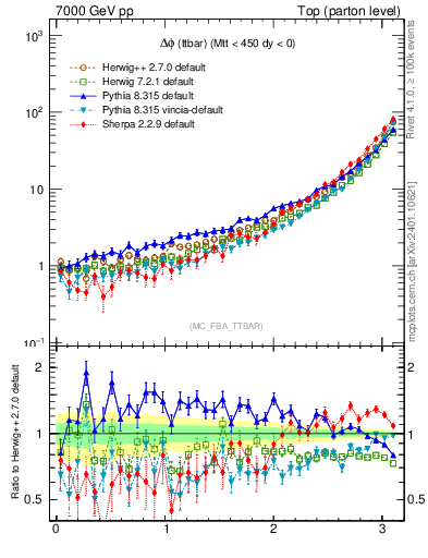 Plot of dphittbar in 7000 GeV pp collisions