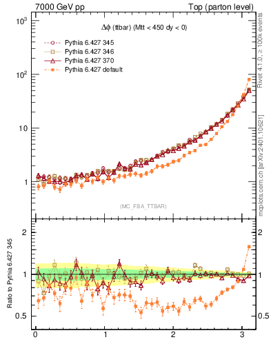 Plot of dphittbar in 7000 GeV pp collisions