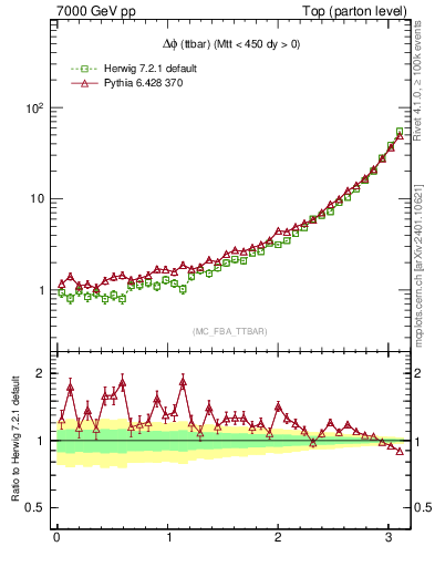 Plot of dphittbar in 7000 GeV pp collisions