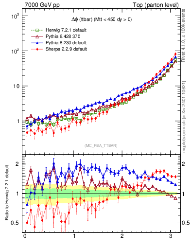 Plot of dphittbar in 7000 GeV pp collisions