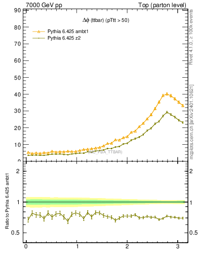 Plot of dphittbar in 7000 GeV pp collisions