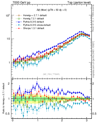 Plot of dphittbar in 7000 GeV pp collisions