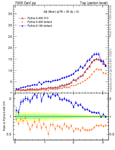 Plot of dphittbar in 7000 GeV pp collisions