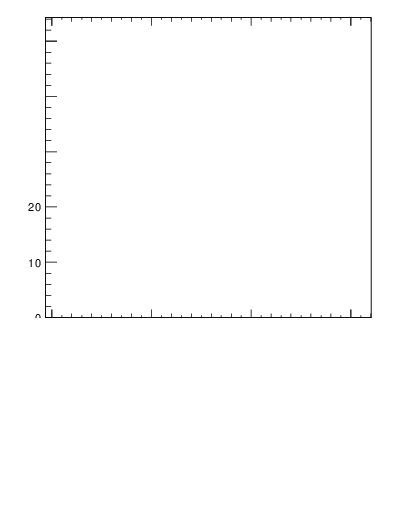 Plot of dphittbar in 7000 GeV pp collisions