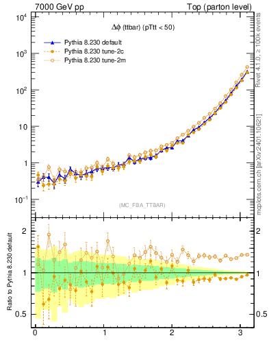 Plot of dphittbar in 7000 GeV pp collisions