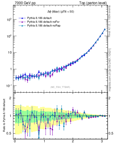 Plot of dphittbar in 7000 GeV pp collisions