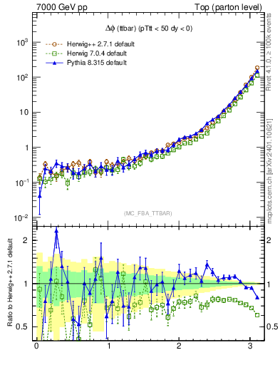 Plot of dphittbar in 7000 GeV pp collisions