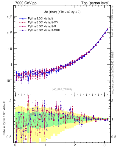 Plot of dphittbar in 7000 GeV pp collisions