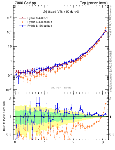 Plot of dphittbar in 7000 GeV pp collisions