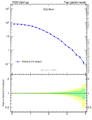 Plot of moddyttbar in 7000 GeV pp collisions