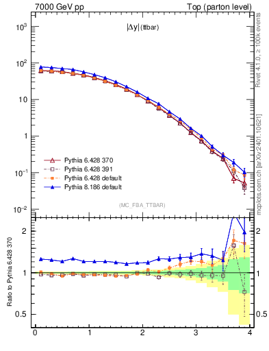 Plot of moddyttbar in 7000 GeV pp collisions