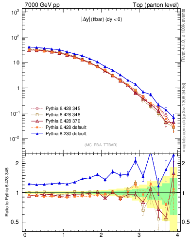 Plot of moddyttbar in 7000 GeV pp collisions