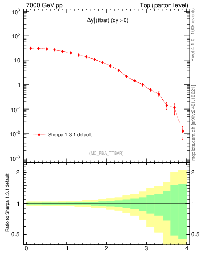Plot of moddyttbar in 7000 GeV pp collisions