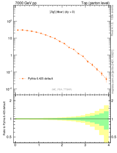 Plot of moddyttbar in 7000 GeV pp collisions