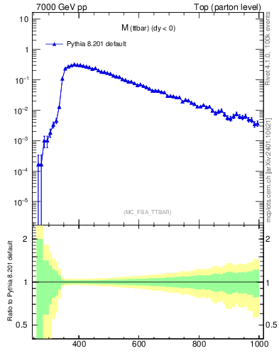 Plot of mttbar in 7000 GeV pp collisions