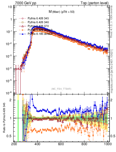 Plot of mttbar in 7000 GeV pp collisions