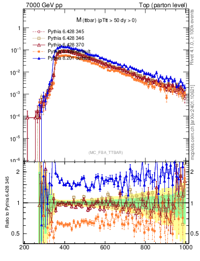 Plot of mttbar in 7000 GeV pp collisions