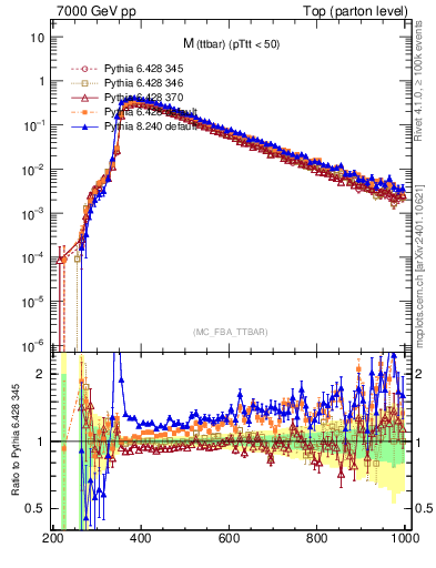 Plot of mttbar in 7000 GeV pp collisions
