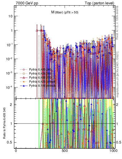 Plot of mttbar.asym in 7000 GeV pp collisions