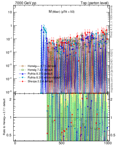 Plot of mttbar.asym in 7000 GeV pp collisions