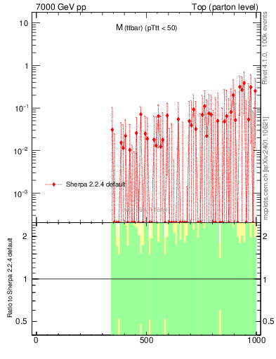 Plot of mttbar.asym in 7000 GeV pp collisions