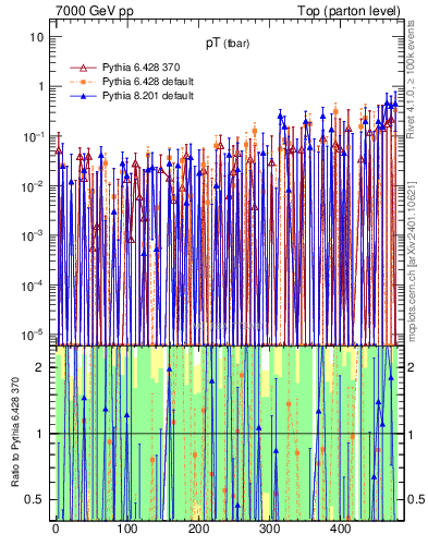 Plot of pTatop.asym in 7000 GeV pp collisions