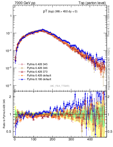 Plot of pTtop in 7000 GeV pp collisions