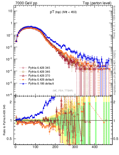 Plot of pTtop in 7000 GeV pp collisions