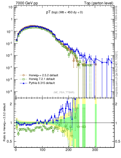 Plot of pTtop in 7000 GeV pp collisions
