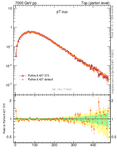 Plot of pTtop in 7000 GeV pp collisions