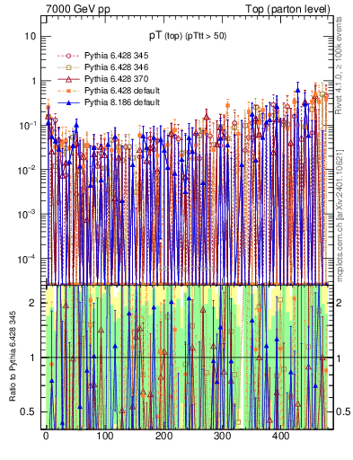 Plot of pTtop.asym in 7000 GeV pp collisions