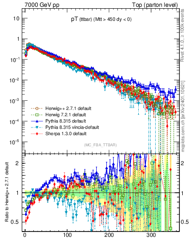 Plot of pTttbar in 7000 GeV pp collisions