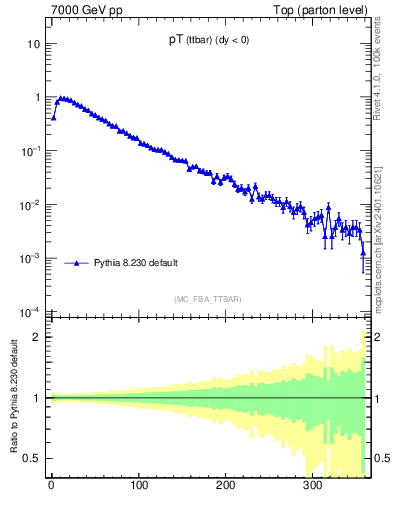 Plot of pTttbar in 7000 GeV pp collisions