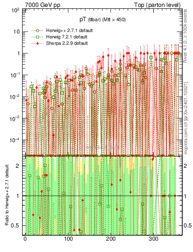 Plot of pTttbar.asym in 7000 GeV pp collisions
