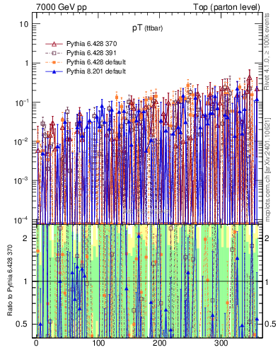 Plot of pTttbar.asym in 7000 GeV pp collisions