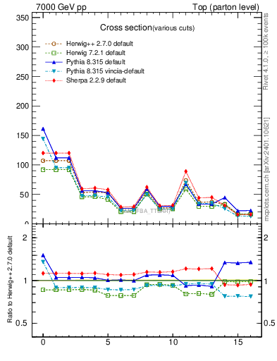 Plot of xsec in 7000 GeV pp collisions