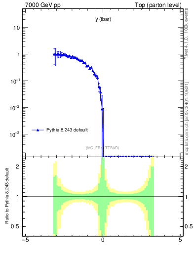 Plot of yatop.asym in 7000 GeV pp collisions