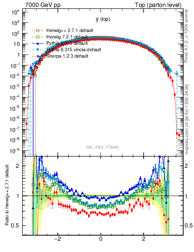 Plot of ytop in 7000 GeV pp collisions