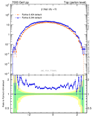 Plot of ytop in 7000 GeV pp collisions