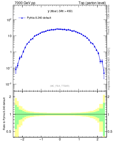 Plot of yttbar in 7000 GeV pp collisions