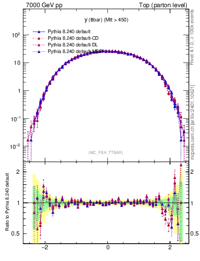 Plot of yttbar in 7000 GeV pp collisions