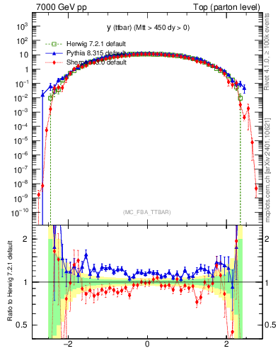 Plot of yttbar in 7000 GeV pp collisions