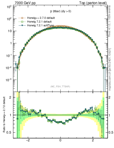 Plot of yttbar in 7000 GeV pp collisions