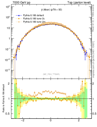 Plot of yttbar in 7000 GeV pp collisions