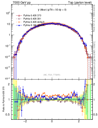 Plot of yttbar in 7000 GeV pp collisions