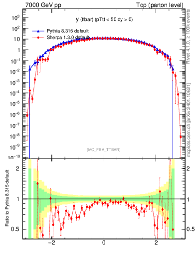 Plot of yttbar in 7000 GeV pp collisions