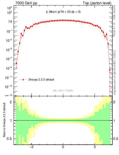 Plot of yttbar in 7000 GeV pp collisions