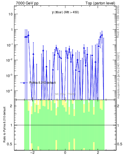 Plot of yttbar.asym in 7000 GeV pp collisions