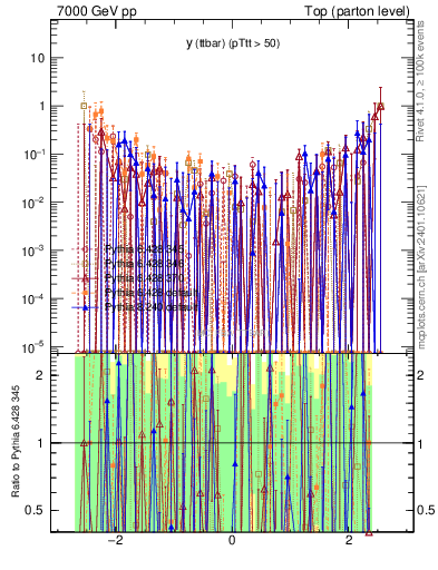 Plot of yttbar.asym in 7000 GeV pp collisions