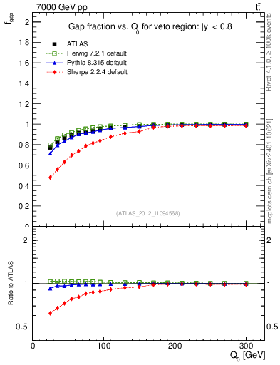 Plot of gapfr-vs-Q0 in 7000 GeV pp collisions